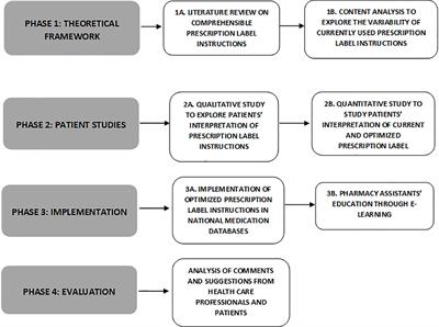 Development of Comprehensible Prescription Label Instructions: A Study Protocol for a Mixed-Methods Approach